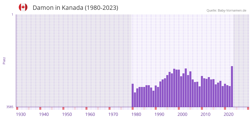 Damon in der Vornamen-Hitliste von Kanada (1980-2023)