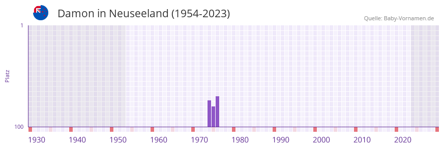 Damon in der Vornamen-Hitliste von Neuseeland (1954-2023)