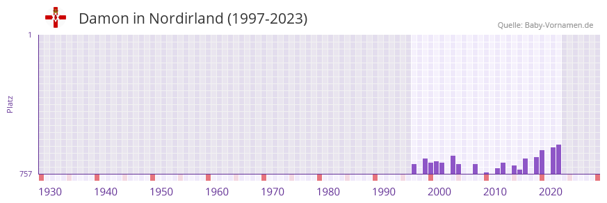 Damon in der Vornamen-Hitliste von Nordirland (1997-2023)