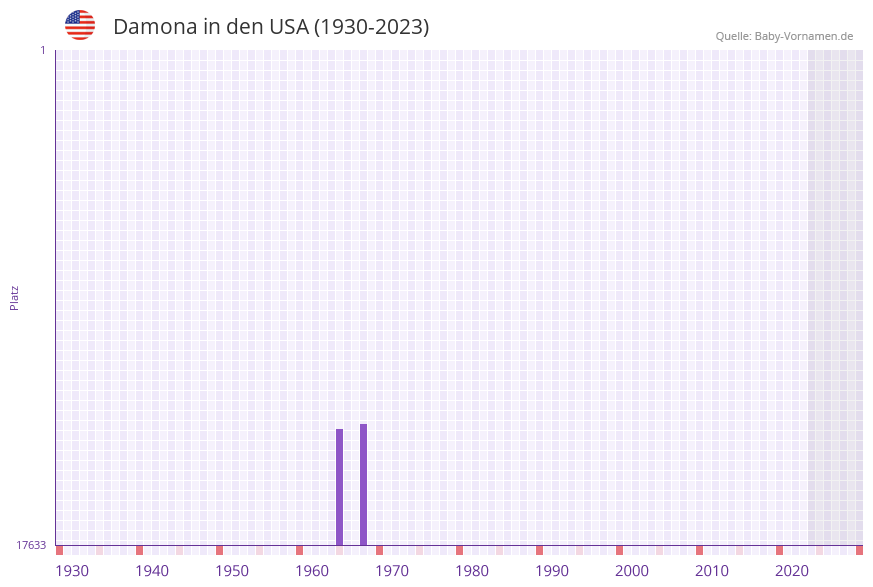 Damona in der Vornamen-Hitliste von den USA (1930-2023) Damona in der Vornamen-Hitliste von den USA (1930-2023)