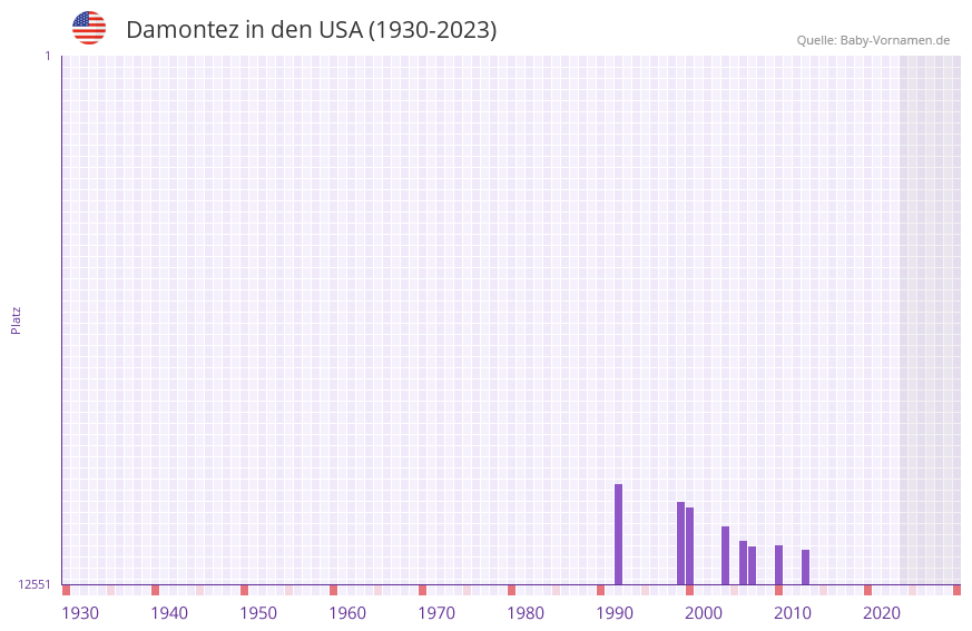 Damontez in der Vornamen-Hitliste von den USA (1930-2023)