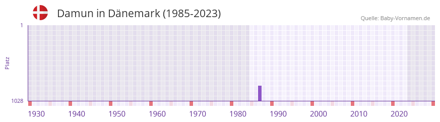 Damun in der Vornamen-Hitliste von Dnemark (1985-2023)