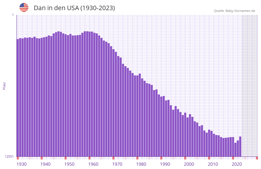 Dan in der Vornamen-Hitliste von den USA (1930-2023)
