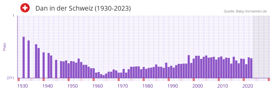 Dan in der Vornamen-Hitliste von der Schweiz (1930-2023)