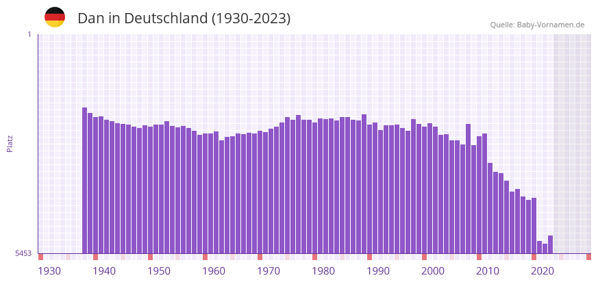 Dan in der Vornamen-Hitliste von Deutschland (1930-2023)