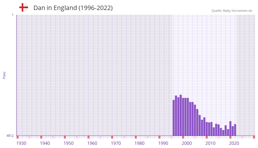 Dan in der Vornamen-Hitliste von England (1996-2022)
