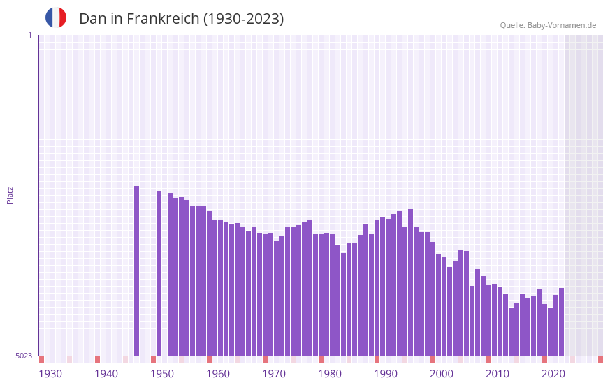 Dan in der Vornamen-Hitliste von Frankreich (1930-2023)