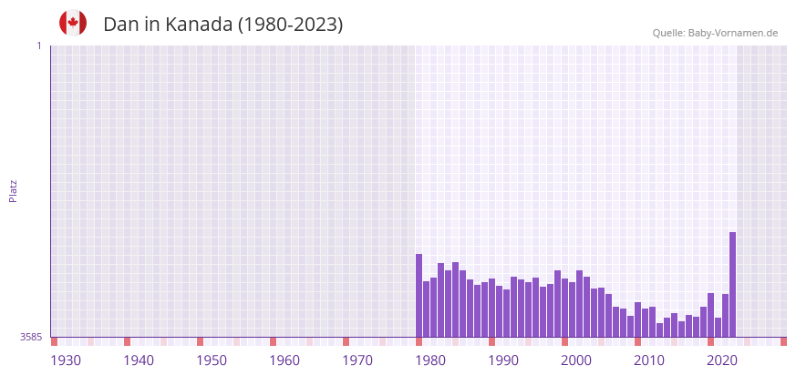 Dan in der Vornamen-Hitliste von Kanada (1980-2023)