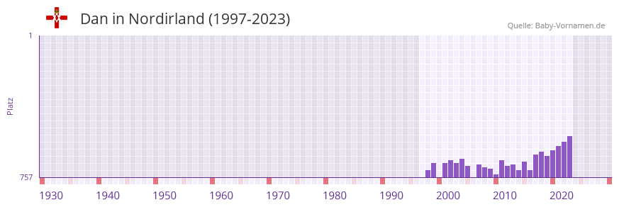 Dan in der Vornamen-Hitliste von Nordirland (1997-2023)
