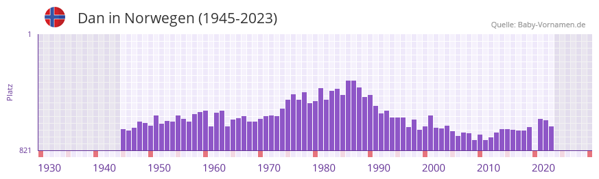 Dan in der Vornamen-Hitliste von Norwegen (1945-2023)