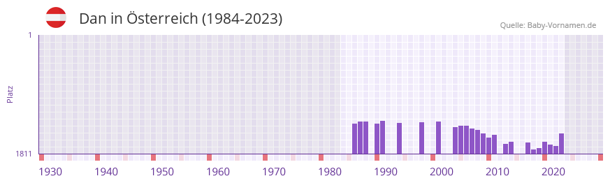 Dan in der Vornamen-Hitliste von sterreich (1984-2023)