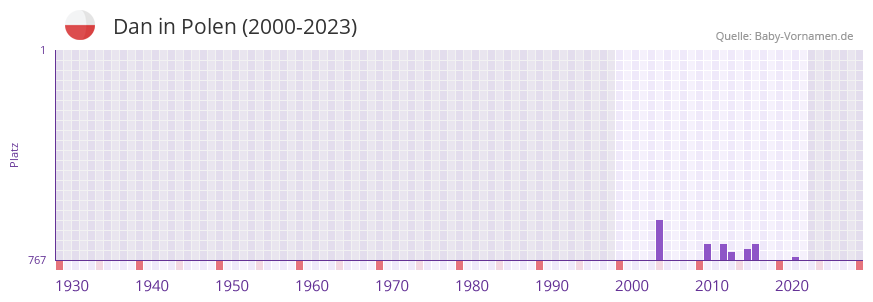 Dan in der Vornamen-Hitliste von Polen (2000-2023)