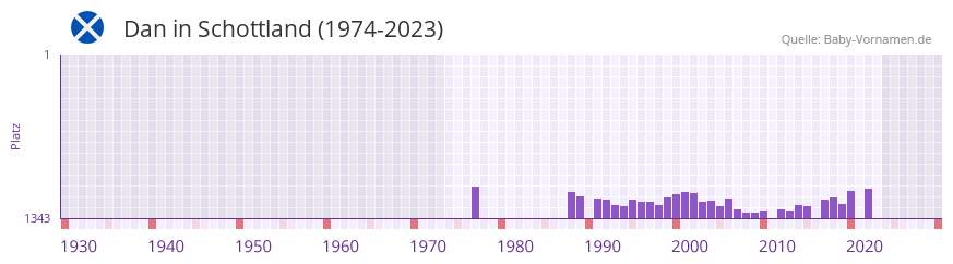 Dan in der Vornamen-Hitliste von Schottland (1974-2023)