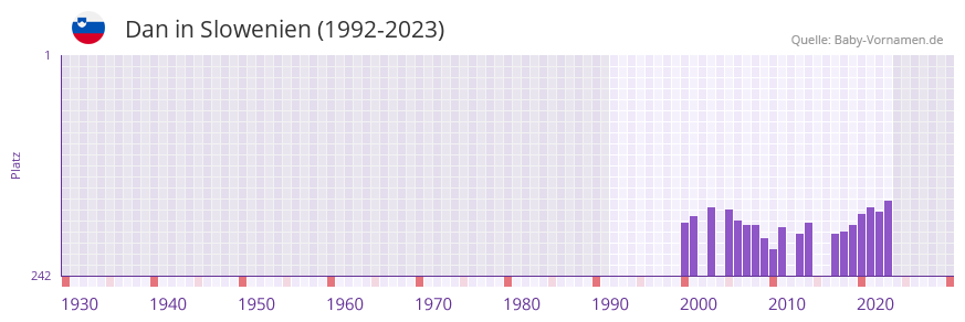 Dan in der Vornamen-Hitliste von Slowenien (1992-2023)