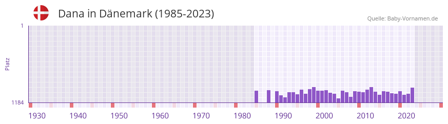 Dana in der Vornamen-Hitliste von Dnemark (1985-2023)