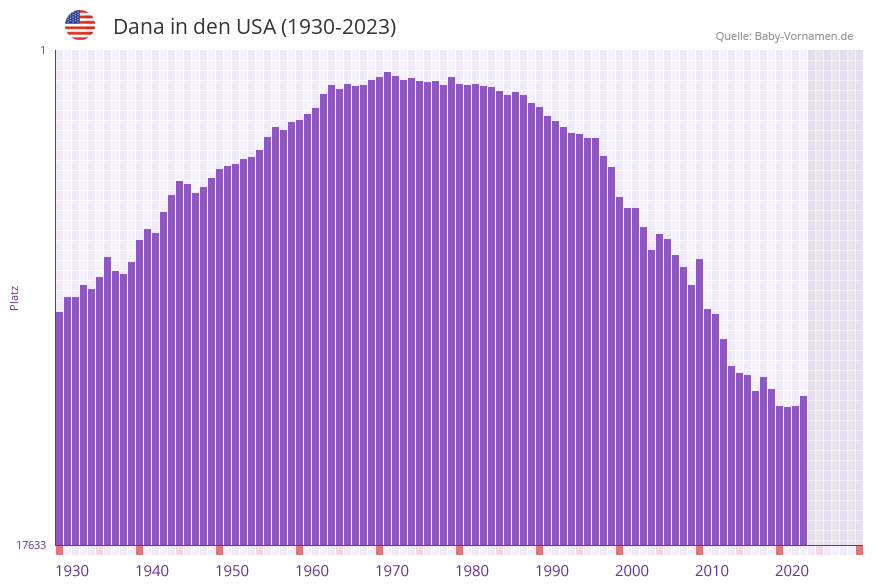 Dana in der Vornamen-Hitliste von den USA (1930-2023)