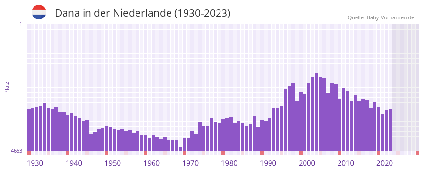 Dana in der Vornamen-Hitliste von der Niederlande (1930-2023)