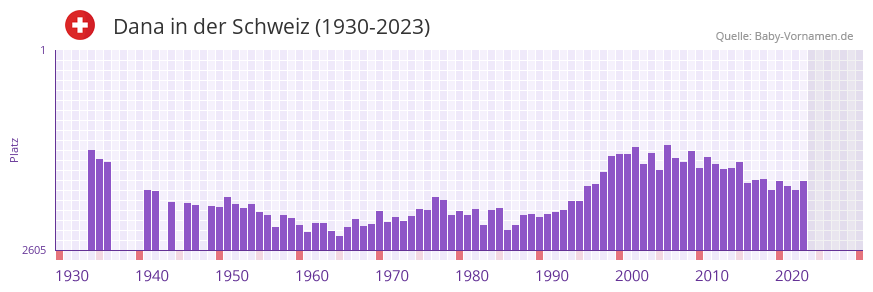 Dana in der Vornamen-Hitliste von der Schweiz (1930-2023)