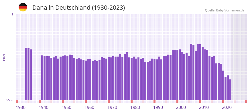 Dana in der Vornamen-Hitliste von Deutschland (1930-2023)