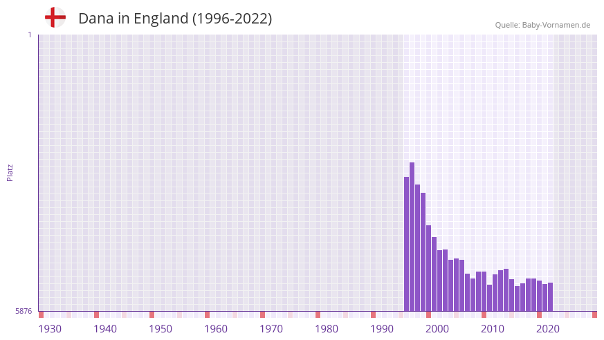 Dana in der Vornamen-Hitliste von England (1996-2022)
