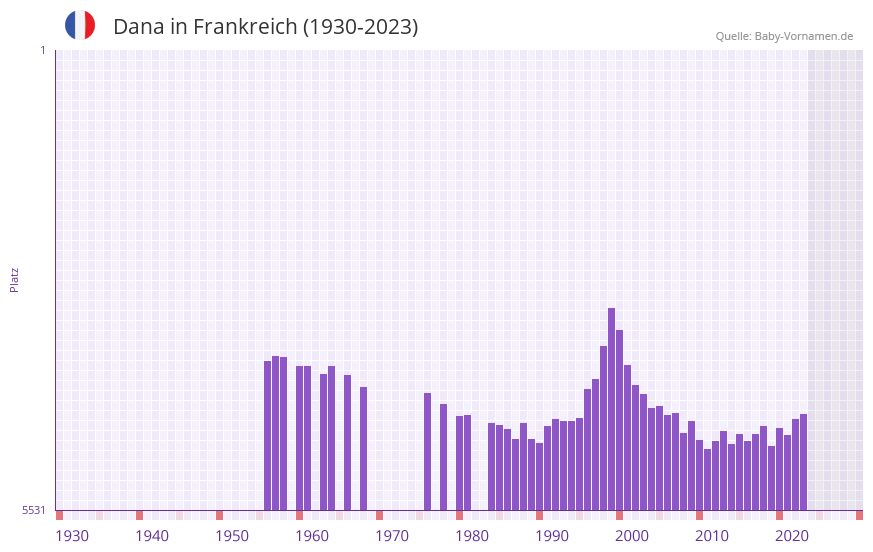 Dana in der Vornamen-Hitliste von Frankreich (1930-2023)
