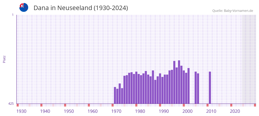 Dana in der Vornamen-Hitliste von Neuseeland (1930-2024)