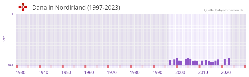 Dana in der Vornamen-Hitliste von Nordirland (1997-2023)