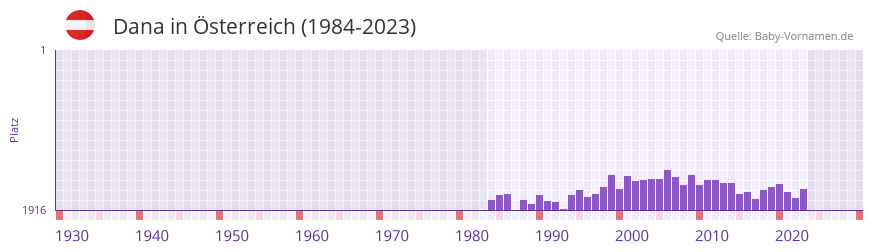 Dana in der Vornamen-Hitliste von sterreich (1984-2023)