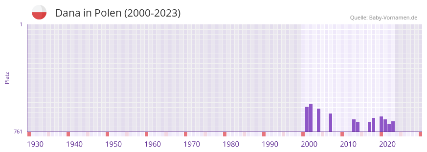 Dana in der Vornamen-Hitliste von Polen (2000-2023)
