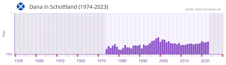 Dana in der Vornamen-Hitliste von Schottland (1974-2023)