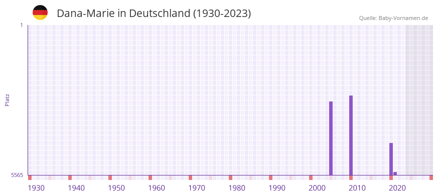 Dana-Marie in der Vornamen-Hitliste von Deutschland (1930-2023)