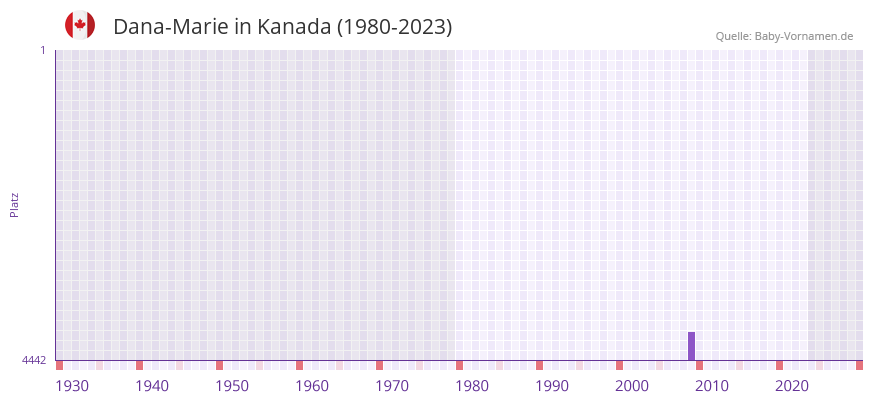 Dana-Marie in der Vornamen-Hitliste von Kanada (1980-2023)