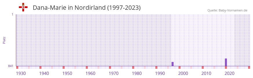 Dana-Marie in der Vornamen-Hitliste von Nordirland (1997-2023)