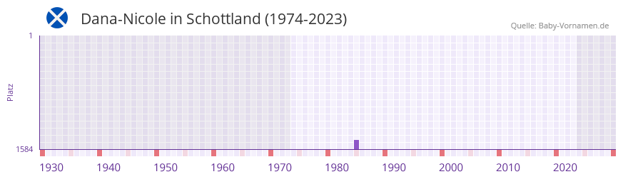 Dana-Nicole in der Vornamen-Hitliste von Schottland (1974-2023)