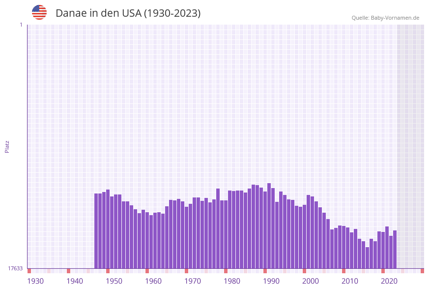 Danae in der Vornamen-Hitliste von den USA (1930-2023)