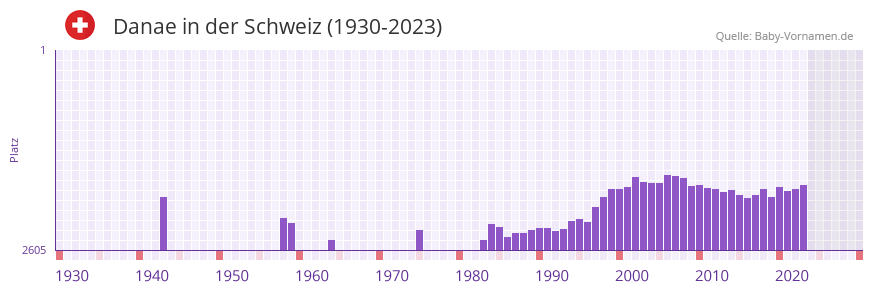 Danae in der Vornamen-Hitliste von der Schweiz (1930-2023)