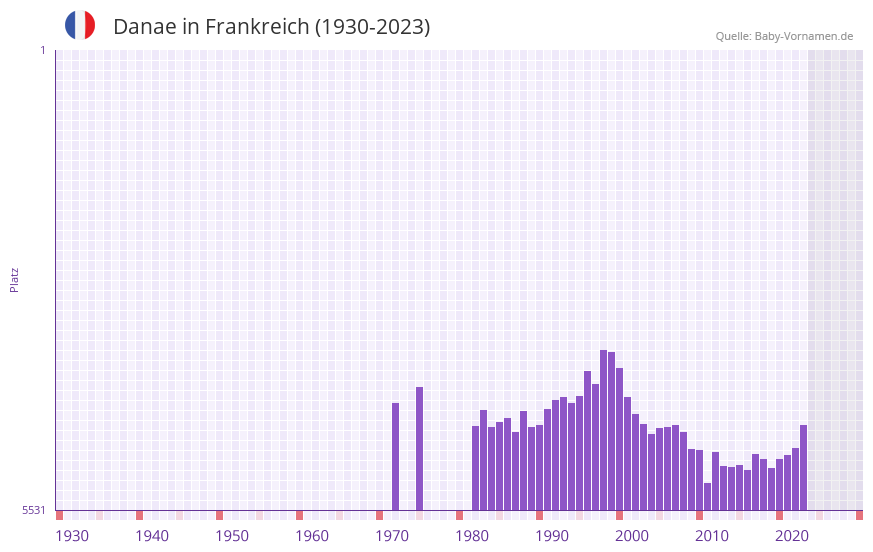 Danae in der Vornamen-Hitliste von Frankreich (1930-2023)