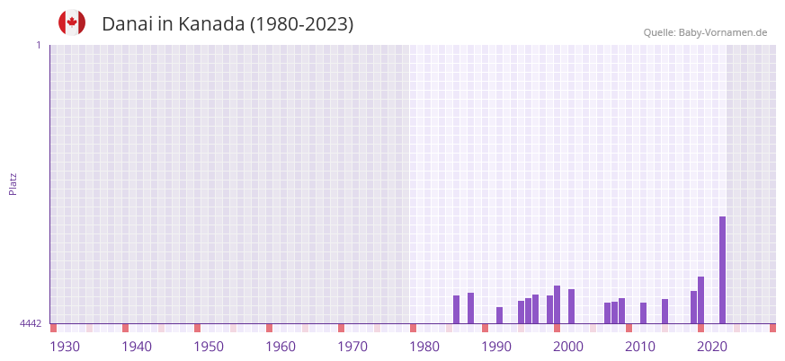 Danai in der Vornamen-Hitliste von Kanada (1980-2023)