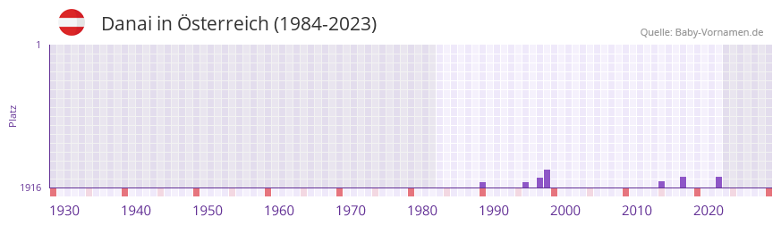 Danai in der Vornamen-Hitliste von sterreich (1984-2023)