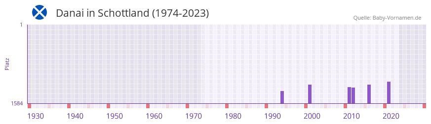 Danai in der Vornamen-Hitliste von Schottland (1974-2023)