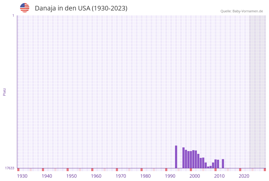 Danaja in der Vornamen-Hitliste von den USA (1930-2023)