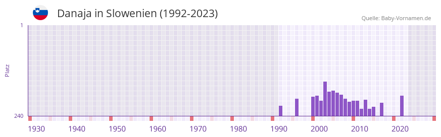 Danaja in der Vornamen-Hitliste von Slowenien (1992-2023)
