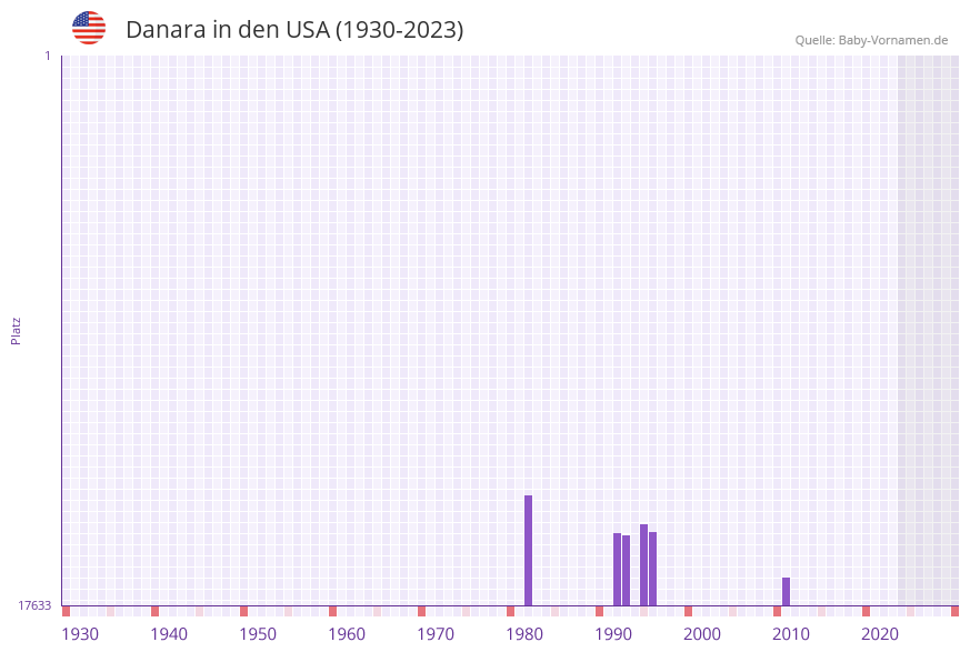 Danara in der Vornamen-Hitliste von den USA (1930-2023)