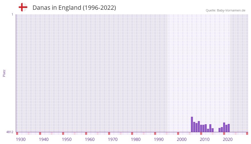 Danas in der Vornamen-Hitliste von England (1996-2022)