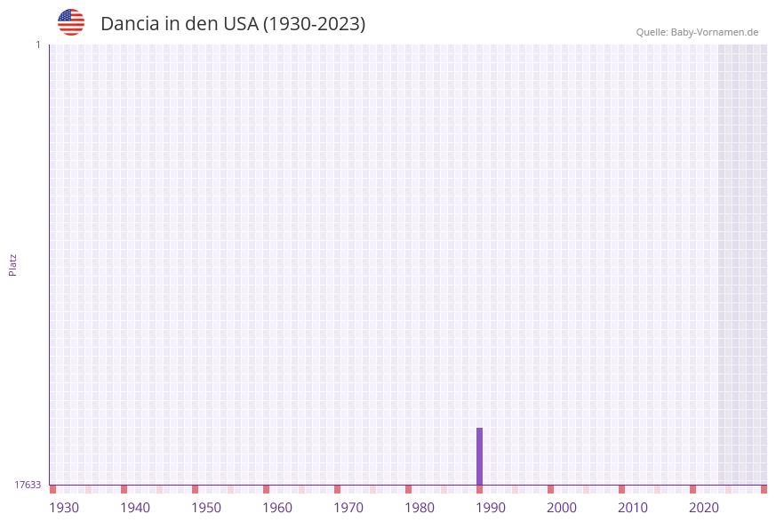 Dancia in der Vornamen-Hitliste von den USA (1930-2023)