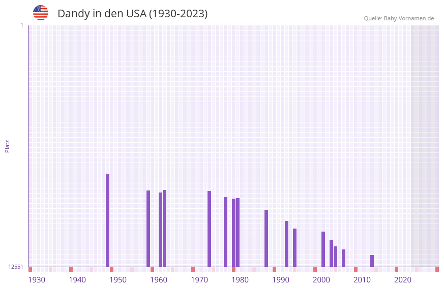Dandy in der Vornamen-Hitliste von den USA (1930-2023)