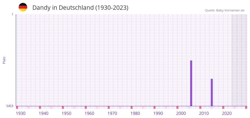 Dandy in der Vornamen-Hitliste von Deutschland (1930-2023)