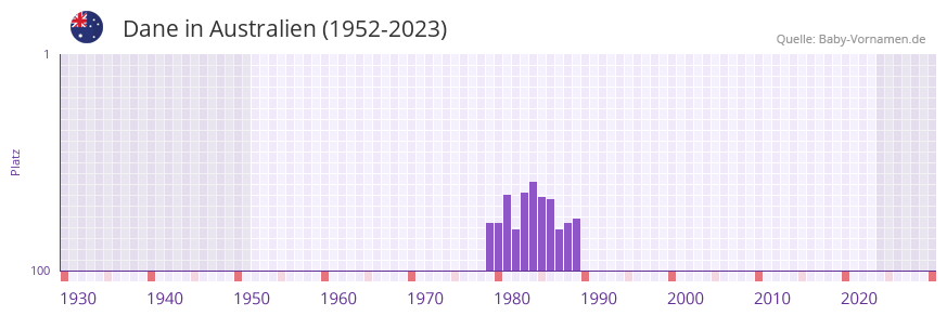 Dane in der Vornamen-Hitliste von Australien (1952-2023)