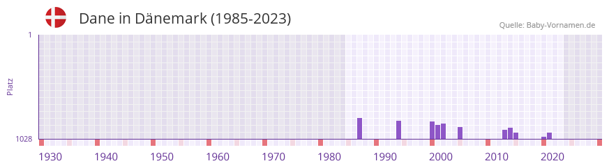 Dane in der Vornamen-Hitliste von Dnemark (1985-2023)