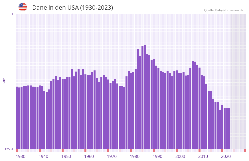 Dane in der Vornamen-Hitliste von den USA (1930-2023)